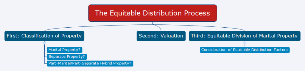 Equitable Distribution Chart for Virginia divorce